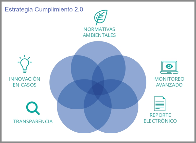 Cumplimiento Ambiental 2.0, Transformación Digital de la SMA